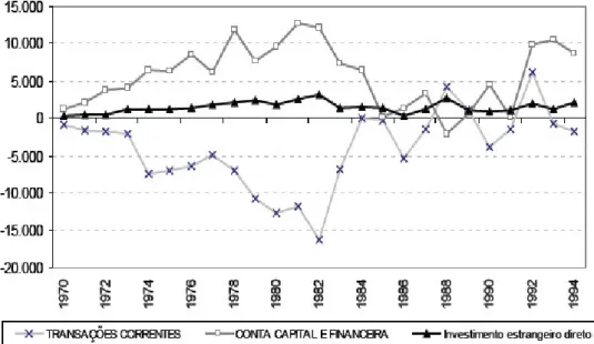 Gráfico  6.  Balanço  de  Pagamentos:  Transações  Correntes,  Conta  Capital  e  Financeira e IDE (1970-1994): 