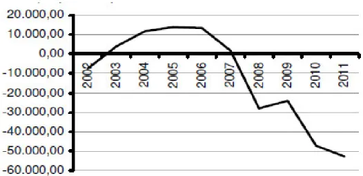 Gráfico 7. Saldo em transações correntes do Brasil  –  2002-2011 (US$ milhões) 