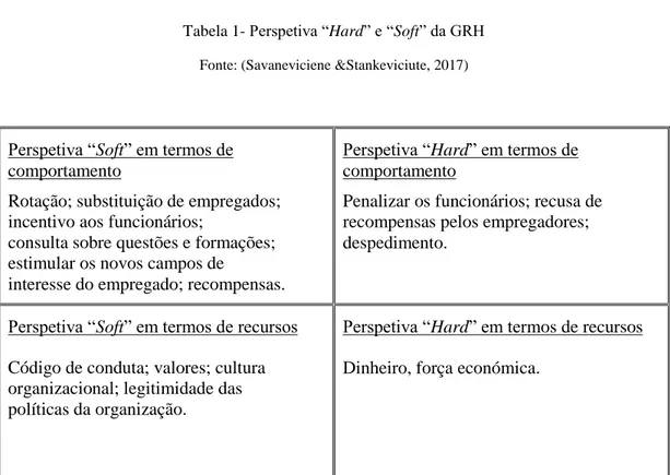 Tabela 1- Perspetiva “Hard” e “Soft” da GRH  Fonte: (Savaneviciene &amp;Stankeviciute, 2017) 