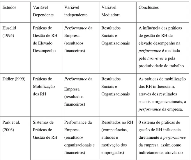 Tabela 4 – Estudos empíricos que analisaram o processo de influência das práticas de GRH  Fonte: Costa (2014)  Estudos  Variável  Dependente  Variável  independente  Variável  Mediadora  Conclusões  Huselid  (1995)  Práticas de  Gestão de RH  de Elevado  D