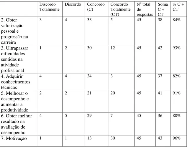 Tabela 5 – Resultados do inquérito  Fonte: Elaboração própria 