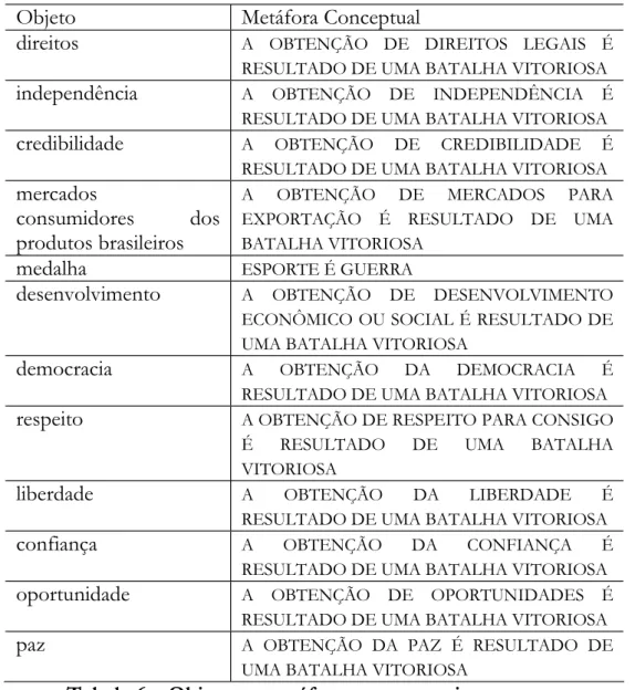Tabela 6 – Objetos e metáforas conceptuais restantes. 