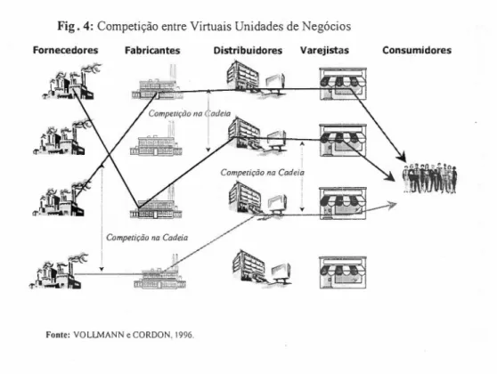Fig. 4: Competição entre Virtuais Unidades de Negócios zyxwvutsrqponmlkjihgfedcbaZYXWVUTSRQPONMLKJIHGFEDCBA