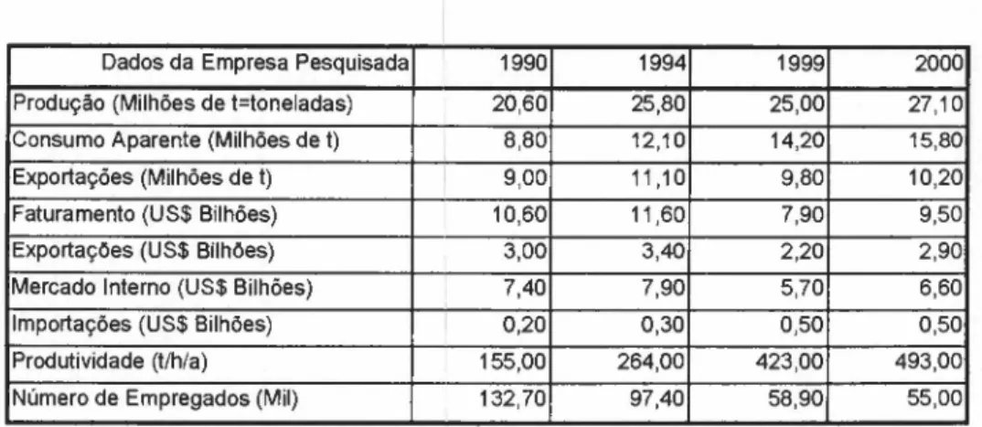 Tabela 1 - Evolução da Siderurgia Brasileira (Fonte: BNDES)