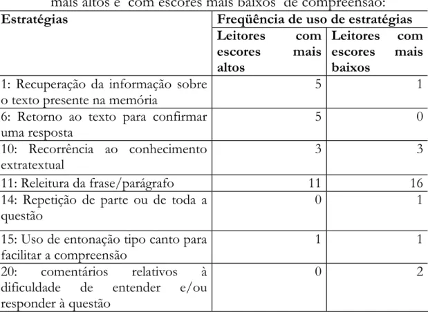 Tabela 4 – Estratégias utilizadas nas questões de inferência de  vocabulário pelos sujeitos com escores mais baixos de compreensão: 