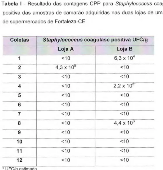 Tabela 1 -  Resultado das contagens CPP para  Staphylococcus  coagulase  positiva das amostras de camarão adquiridas nas duas lojas de uma rede  de supermercados de Fortaleza-CE 