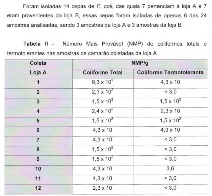 Tabela II - Número Mais Provável (NMP) de coliformes totais e  termotolerantes nas amostras de camarão coletadas da loja A 