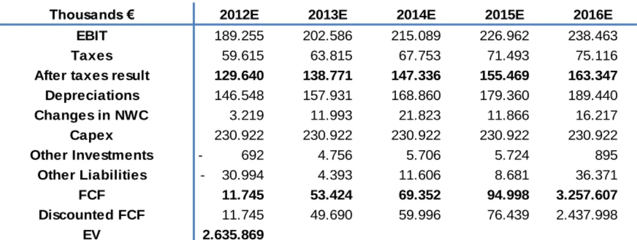 Table 3 – Electricity DCF Breakdown  Source: Company data; Analyst estimates