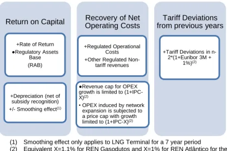 Figure 17 - Natural Gas Remuneration  Source: Company data 