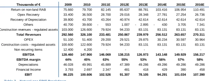 Table 7 – Natural gas EBIT Breakdown  Source: Company data; Analyst Estimates 