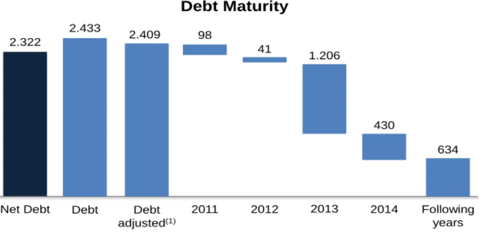 Figure 24 - Debt by source of funds  Source: Company data 
