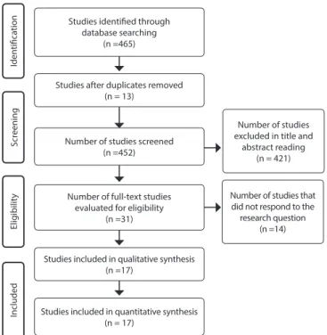 Figure 1 – Flow diagram of literature selection for scoping review Number of studies that did not respond to the 