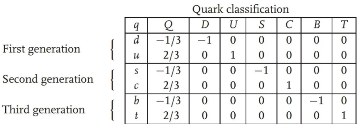 Tabela 2: Fonte: [16]. Classifica¸c˜ao dos quarks e a organiza¸c˜ao dos mesmos em fam´ılias.