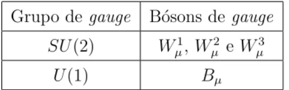 Tabela 6: Fonte: [20]. B´osons de gauge do setor SU (2) e U (1) da intera¸c˜ao Eletrofraca.