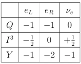 Tabela 7: Fonte: [20]. Cargas da intera¸c˜ao Eletrofraca para el´etrons de quiralidades distintas e para o neutrino do el´etron.