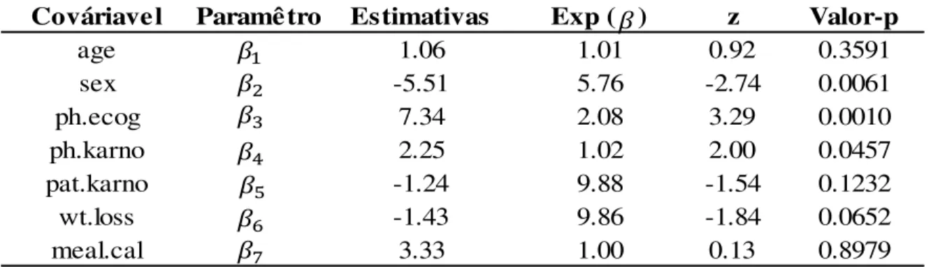 Tabela 2 – Estimativa do modelo inicial que contém todas as covariáveis em estudo. 