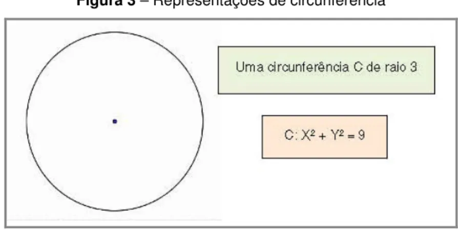 Figura 3 – Representações de circunferência  