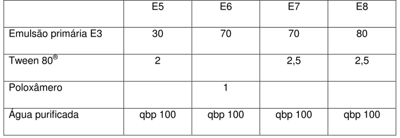Tabela IV: Composição das emulsões semi-sólidas com vitamina C (%, m/m)  Emulsão E3B 