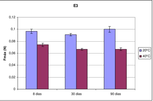 Figura 11: Variação, ao longo do tempo, da Fmáx do creme A/S armazenado a 20ºC e a  40ºC