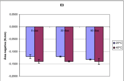 Figura  19:  Variação,  ao  longo  do  tempo,  da  adesividade  do  creme  A/S  armazenado  a  20ºC e a 40ºC