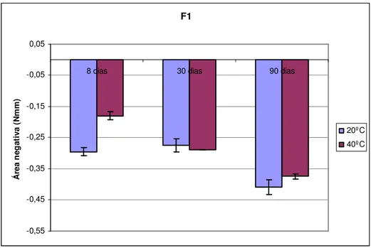 Figura  23:  Variação,  ao  longo  do  tempo,  da  adesividade  do  creme  P/S  armazenado  a  20ºC e a 40ºC