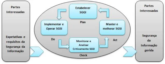 Figura 3- Modelo PDCA aplicado aos processos do SGSI  (Adaptado de (ISO/IEC 27000, 2013)) 