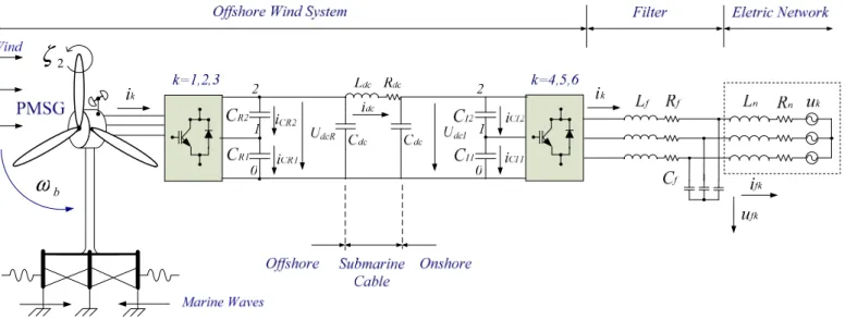 Figure 2.   Offshore wind system with Three-level converter.  