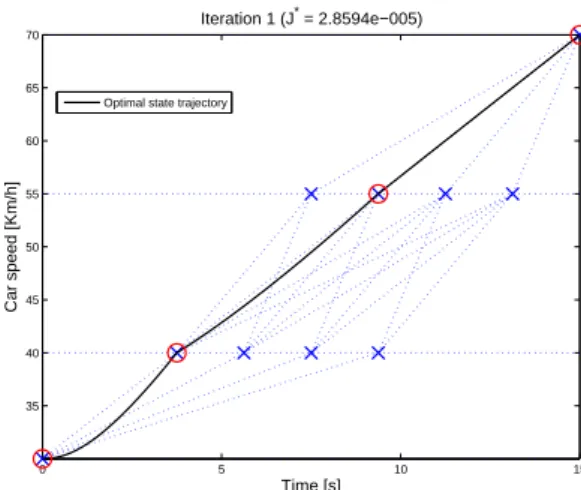 Fig. 3. Candidate time values for a switched dynamics opti- opti-mization problem with 3 plants, f 1 , f 2 and f 3