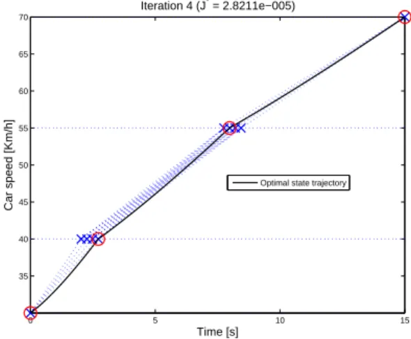 Fig. 10. Resulting optimal control for the speed transfer prob- prob-lem.
