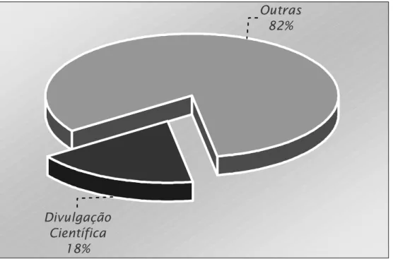 Gráfico 1 – Incidência dos textos da esfera da divulgação científica nas  coletâneas de LDP (PNLD/2005)