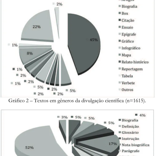 Gráfico 2 – Textos em gêneros da divulgação científica (n=1615). 