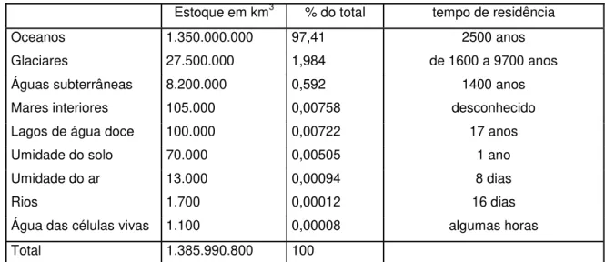 Tabela 1 – Estimativa do volume total de água na terra.  
