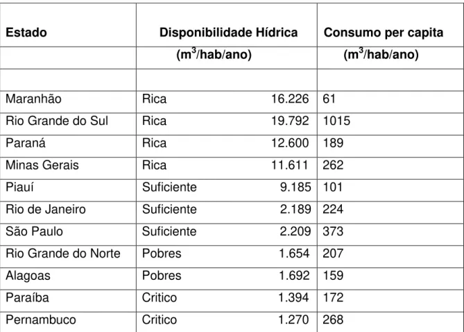 Tabela 4 – Disponibilidade Hídrica do Brasil.  