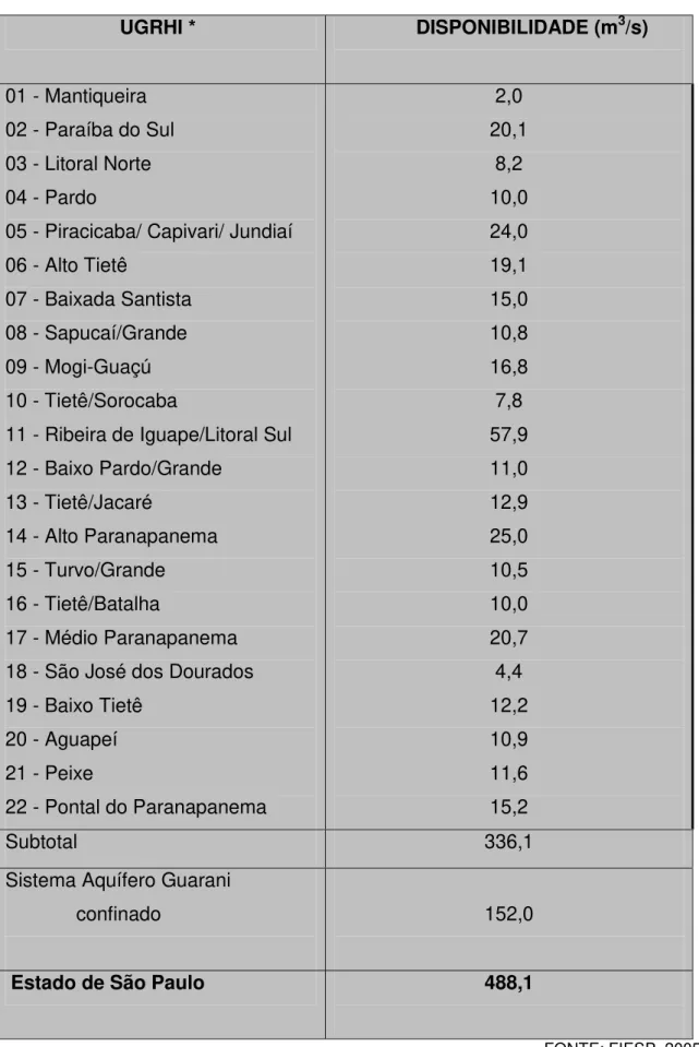 Tabela 5. Disponibilidade potencial de águas subterrâneas para o Estado de São  Paulo