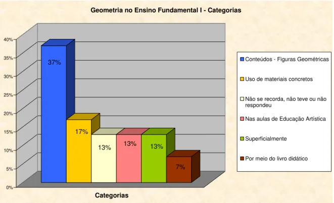 Gráfico 3.1 – Categorias dos conteúdos vistos no Ensino Fundamental I 