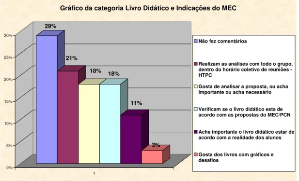 Gráfico da categoria Livro Didático e Indicações do MEC