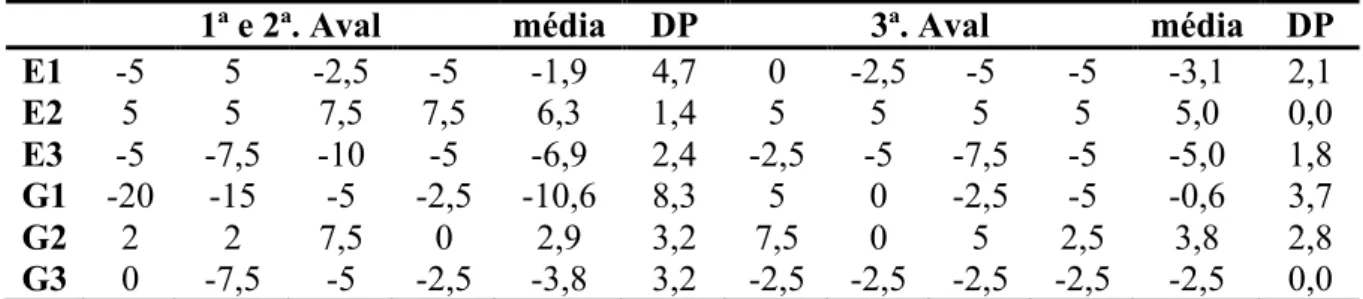 Tabela 7 - Média e desvio padrão dos valores (dB) da relação S/R* das sentenças do LSP, nas  três avaliações do GMCR* e GMSR* 