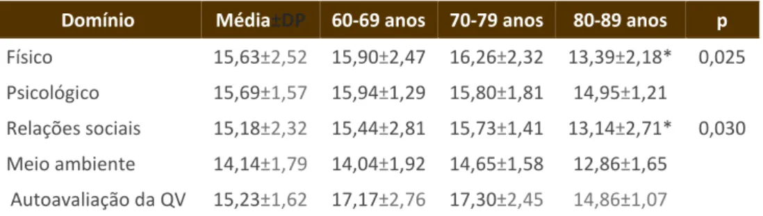 Tabela 1 – Domínios da QV dos idosos por meio do WHOQOL-bref, de acordo com a faixa  etária 