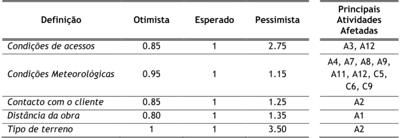 Tabela 5.11 - Pesos Atribuídos aos Diversos Cenários + Principais Atividades Afetadas em RABT + IP 