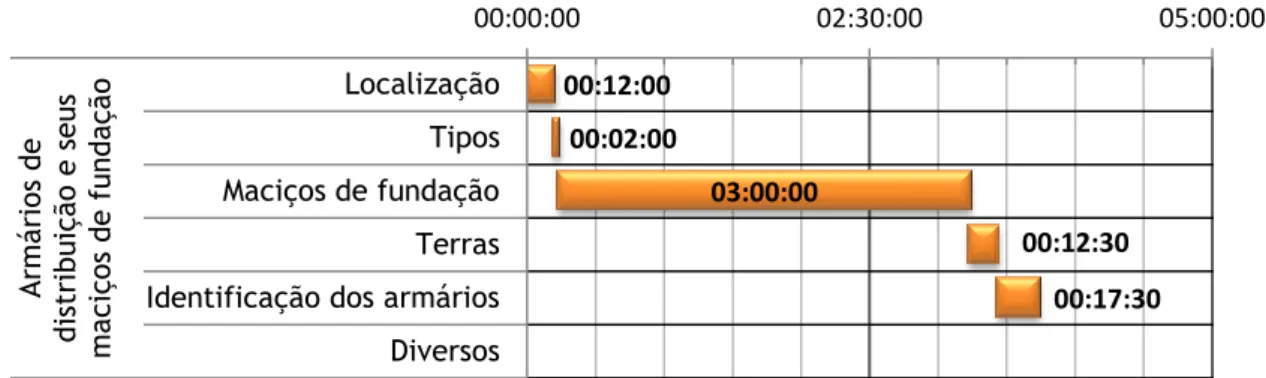 Figura 5.16 - Diagrama de Gantt referente à Atividade “Armários de Distribuição e seus Maciços de  Fundação” 