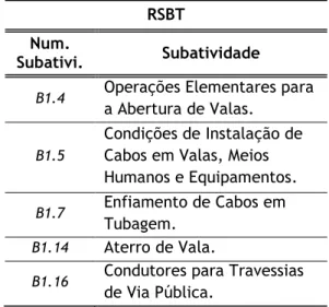 Tabela 5.21 - Subatividades mais Frequentes de serem Executadas na Atividade B1  RSBT 