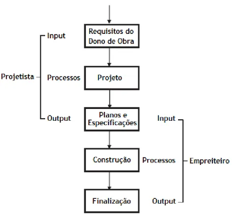 Figura 2.8 – Relações entre os intervenientes do Projeto de Construção, adaptado de [10] 