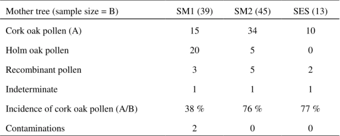 Table 4. Probable pollen origins for the backcross progenies from three hybrids. Indeterminate cases were those that did not provide any indication on the pollen source, see example (“?”) in table 3 and text