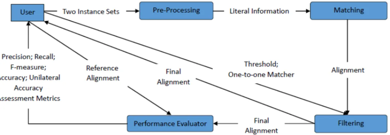 Figure 3.1: Overview of the System. This Figure shows the modules that are part of the system, the data flow between them, the user input and what it receives as output.