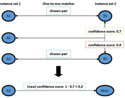Figure 3.4: NULL’s confidence score setting in the one-to-one matcher - scenario 2