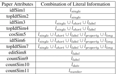 Table 3.1: Paper Attributes overview. This table refers to the elements of the set of at- at-tributes, used in the OAEI 2012 matching problem, that are from the paper (Rong et al., 2012), and the way they are calculated.