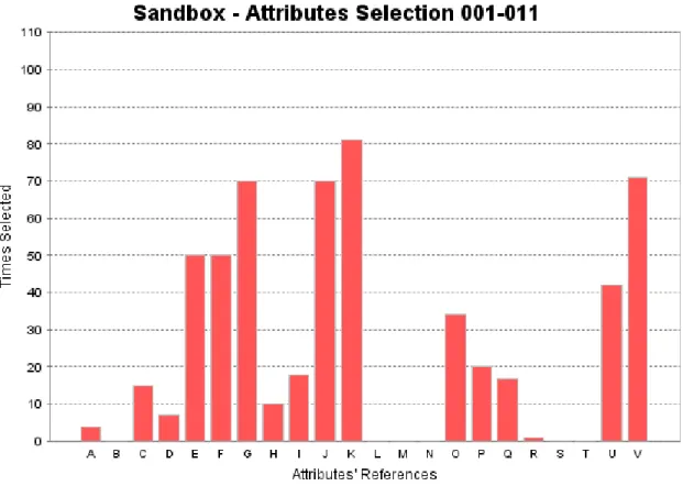 Figure 4.4: Times Selected/Attributes’ References of the Sandbox task - Attributes selec- selec-tion