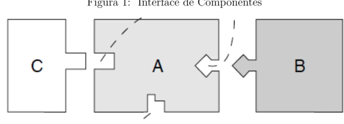 Figura 1: Interface de Componentes