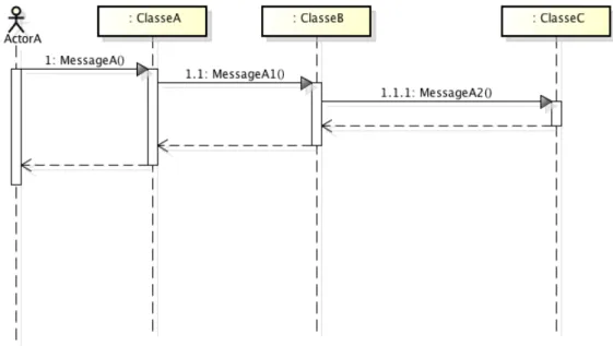Figura 9: Exemplo do Diagrama de Sequência