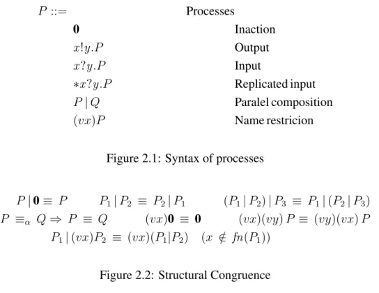 Figure 2.1: Syntax of processes